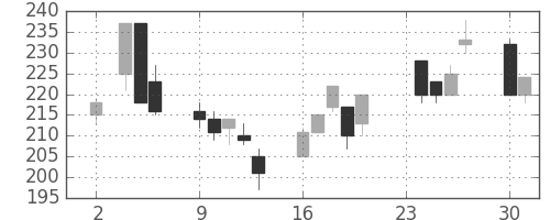 三菱マの日足チャート(1998年11月)