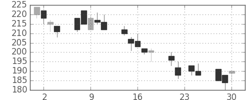 三菱マの日足チャート(1998年12月)