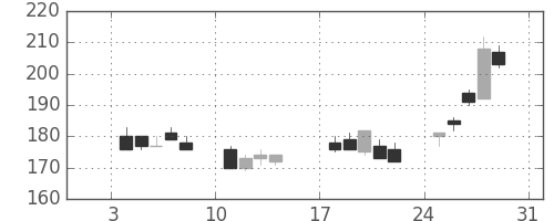 三菱マの日足チャート(1999年1月)