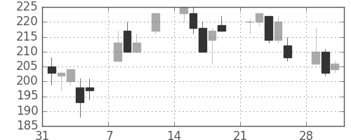 三菱マの日足チャート(1999年2月)