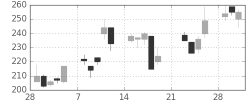 三菱マの日足チャート(1999年3月)