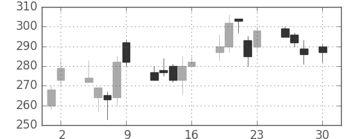 三菱マの日足チャート(1999年4月)