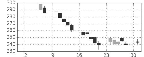 三菱マの日足チャート(1999年5月)