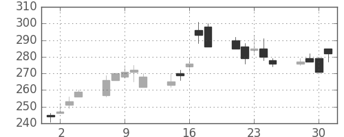 三菱マの日足チャート(1999年6月)