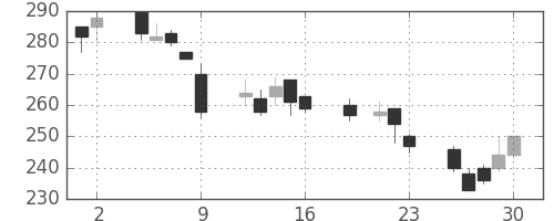 三菱マの日足チャート(1999年7月)