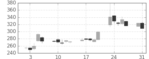 三菱マの日足チャート(1999年8月)