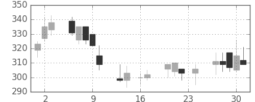 三菱マの日足チャート(1999年9月)