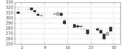 三菱マの日足チャート(1999年10月)