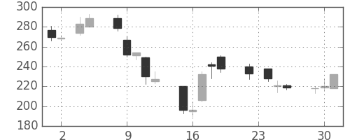 三菱マの日足チャート(1999年11月)