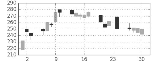 三菱マの日足チャート(1999年12月)