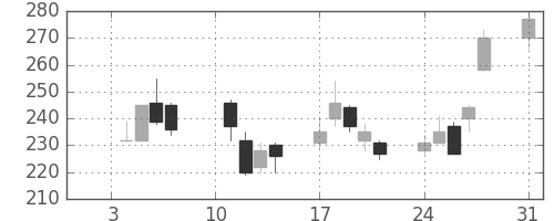 三菱マの日足チャート(2000年1月)