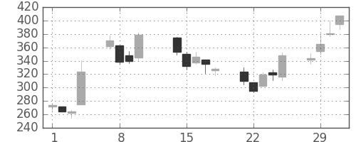 三菱マの日足チャート(2000年2月)
