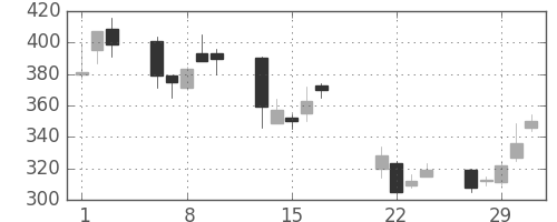三菱マの日足チャート(2000年3月)