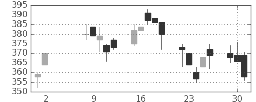 三菱マの日足チャート(2000年5月)