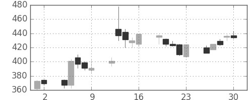 三菱マの日足チャート(2000年6月)