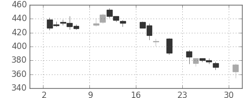 三菱マの日足チャート(2000年7月)