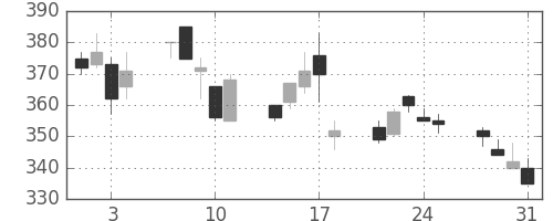 三菱マの日足チャート(2000年8月)