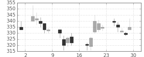 三菱マの日足チャート(2000年9月)
