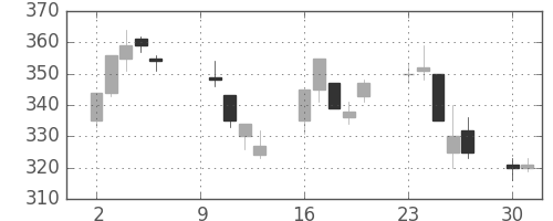 三菱マの日足チャート(2000年10月)