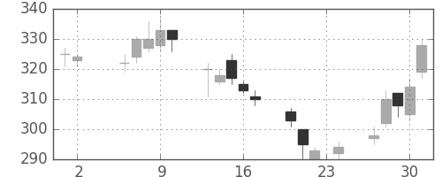 三菱マの日足チャート(2000年11月)