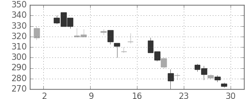 三菱マの日足チャート(2000年12月)