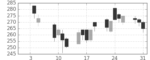 三菱マの日足チャート(2001年1月)