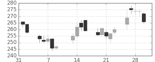 三菱マの日足チャート(2001年2月)