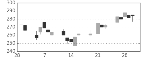 三菱マの日足チャート(2001年3月)