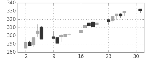 三菱マの日足チャート(2001年4月)