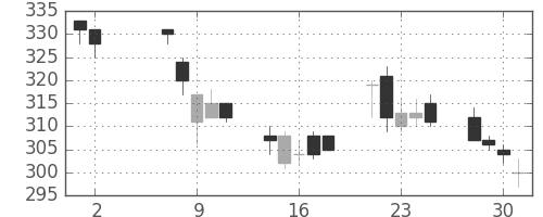 三菱マの日足チャート(2001年5月)