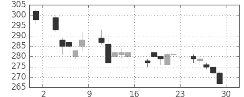 三菱マの日足チャート(2001年6月)