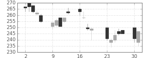 三菱マの日足チャート(2001年7月)