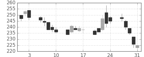 三菱マの日足チャート(2001年8月)