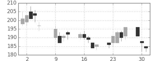 三菱マの日足チャート(2001年10月)