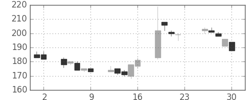 三菱マの日足チャート(2001年11月)