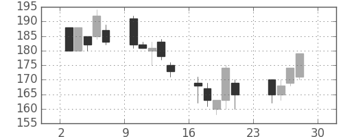 三菱マの日足チャート(2001年12月)