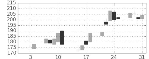 三菱マの日足チャート(2002年1月)