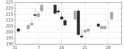三菱マの日足チャート(2002年2月)