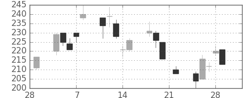 三菱マの日足チャート(2002年3月)