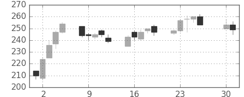 三菱マの日足チャート(2002年4月)