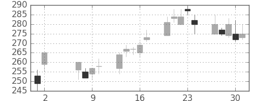 三菱マの日足チャート(2002年5月)