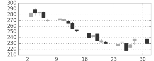 三菱マの日足チャート(2002年6月)