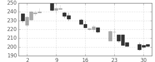 三菱マの日足チャート(2002年7月)