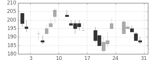三菱マの日足チャート(2002年8月)