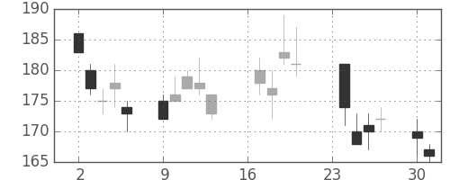 三菱マの日足チャート(2002年9月)