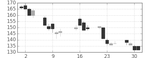 三菱マの日足チャート(2002年10月)