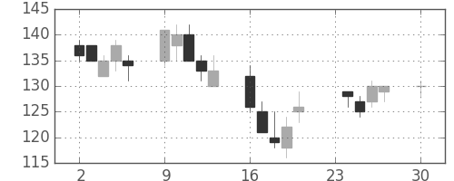 三菱マの日足チャート(2002年12月)