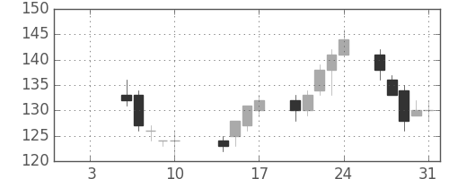 三菱マの日足チャート(2003年1月)