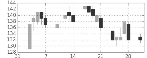 三菱マの日足チャート(2003年2月)