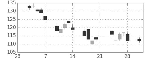 三菱マの日足チャート(2003年3月)